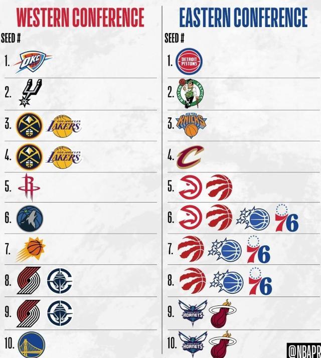 星空体育app下载-NBA最终排名前瞻：掘金赢球锁定西部第三，猛龙东部5-8均有可能